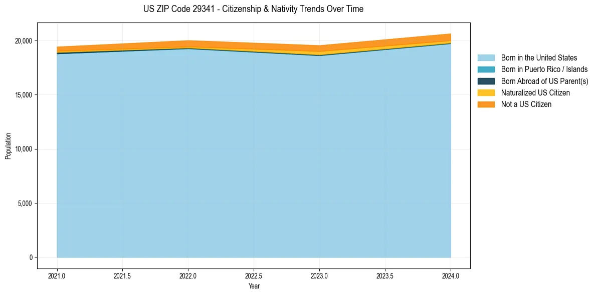 Historical nativity trends for 