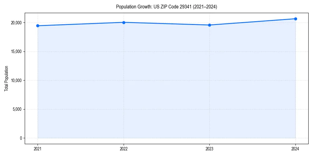 Population trends in 