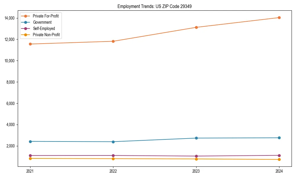 Long-term employment trends in 