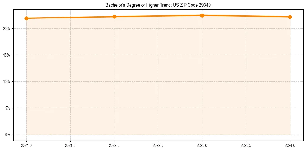 Trend chart showing bachelor degree growth in 