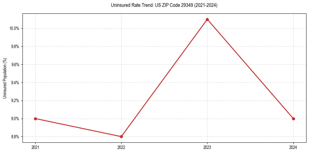 Uninsured trend chart for US ZIP Code 29349
