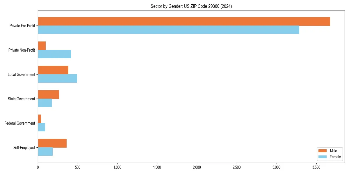 Employment sector breakdown by gender in 