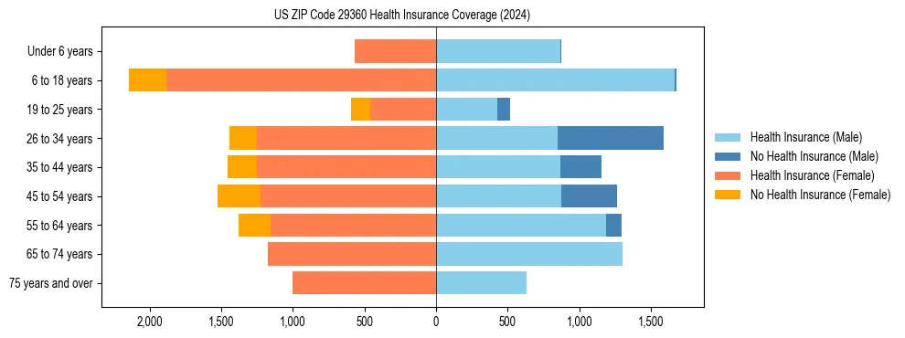 Health insurance pyramid for US ZIP Code 29360