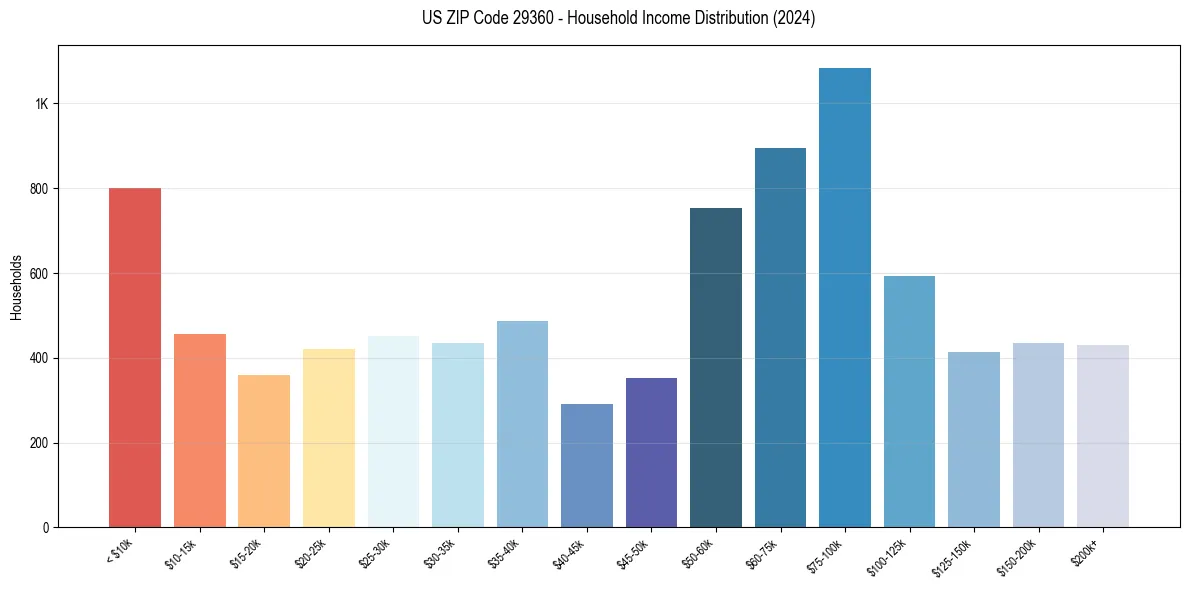 Income Distribution for 