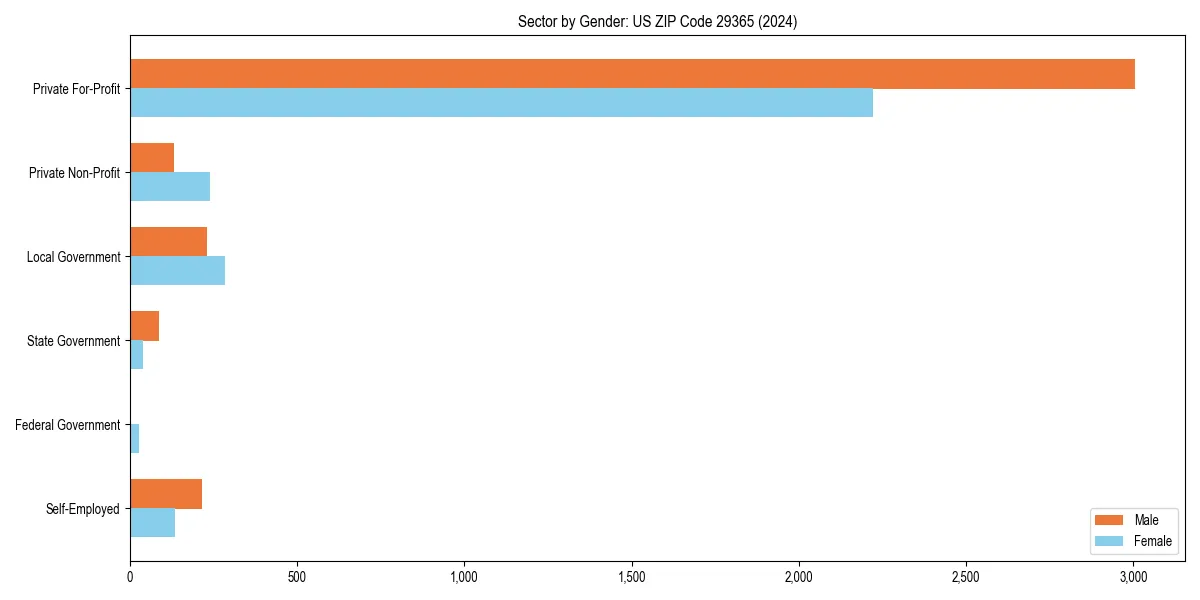 Employment sector breakdown by gender in 