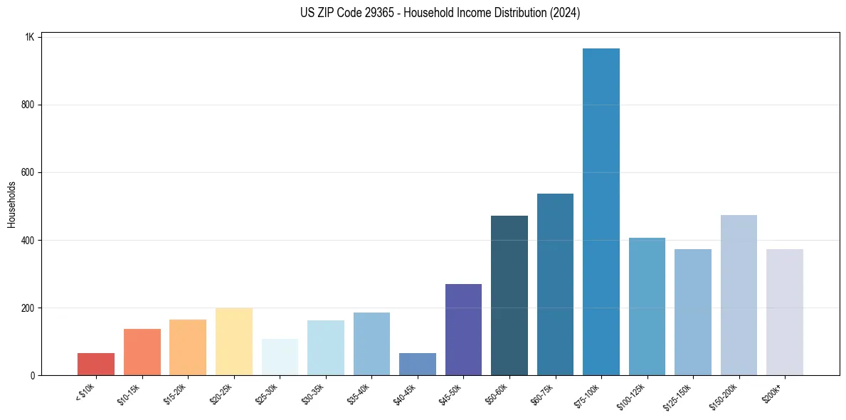 Income Distribution for 
