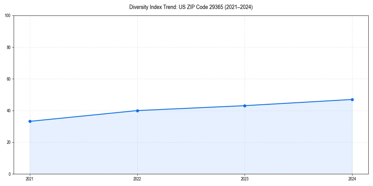 Line chart showing diversity index trends for 