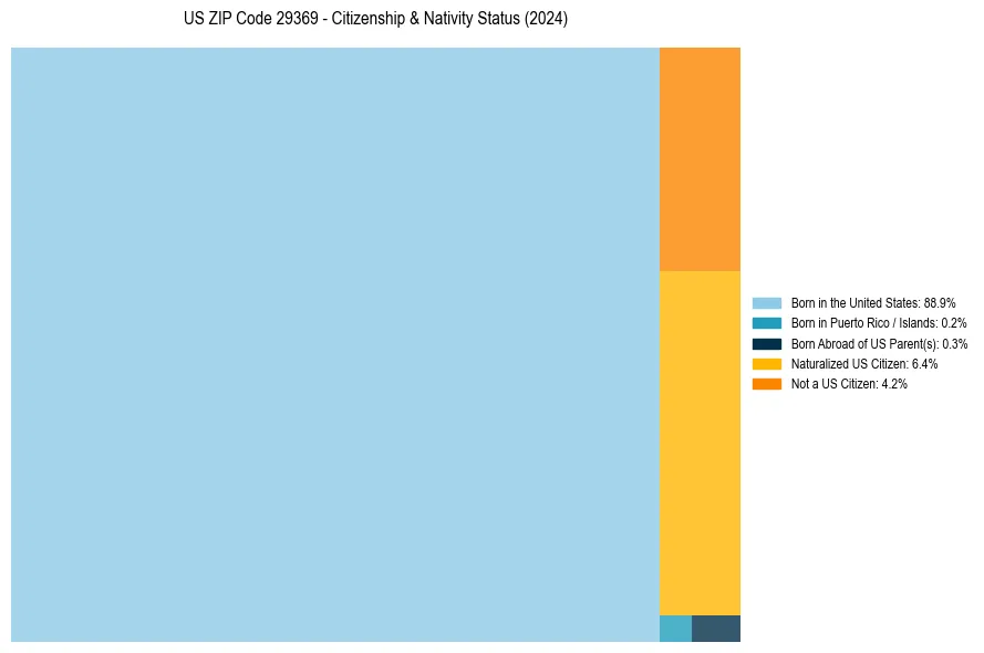 Nativity Treemap for 