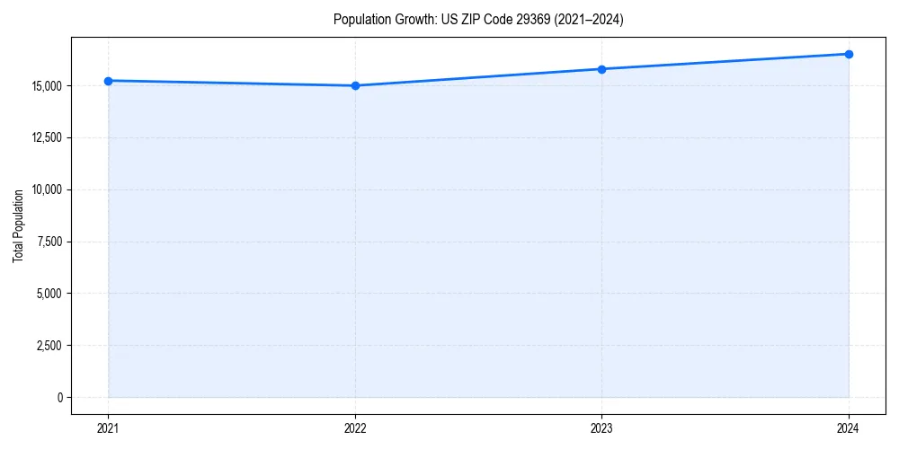 Population trends in 