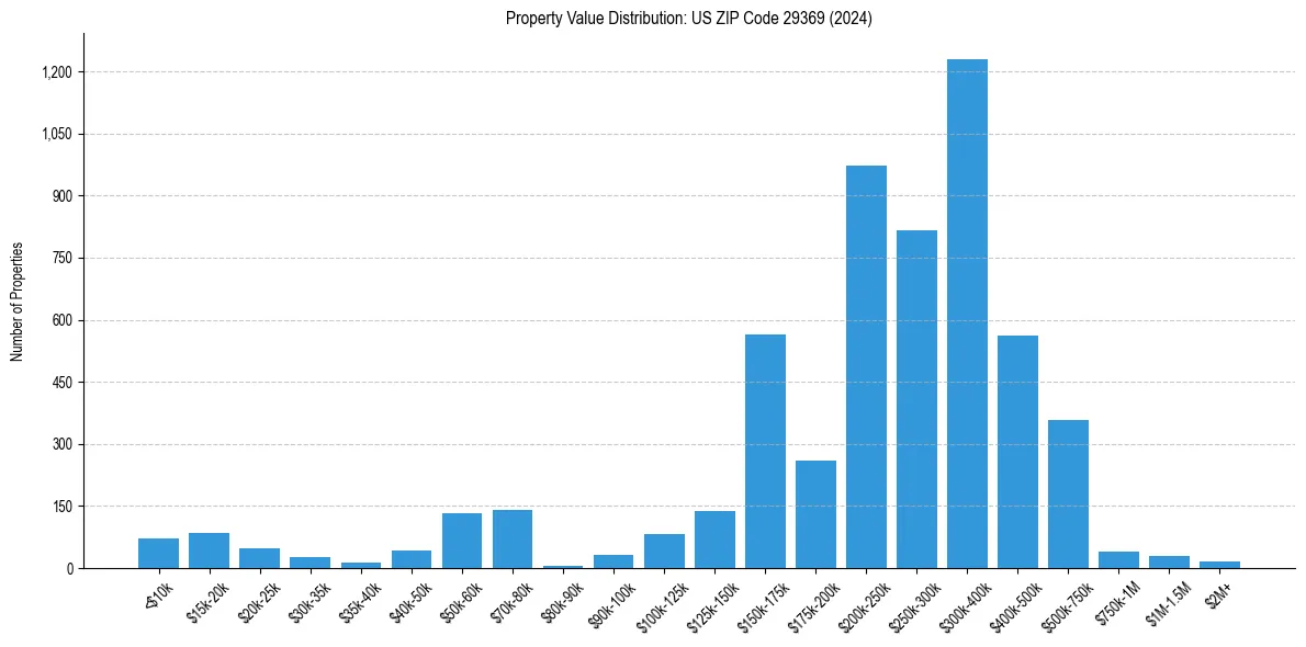 Value Distribution for 