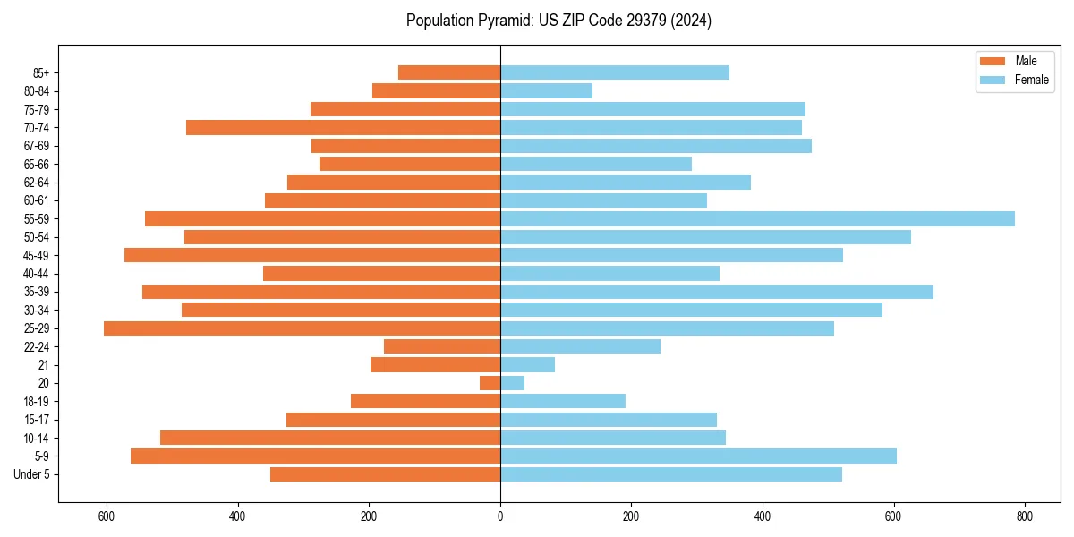 Population pyramid for 