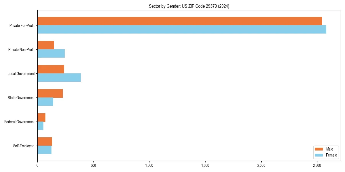 Employment sector breakdown by gender in 