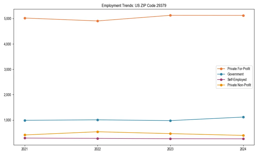 Long-term employment trends in 