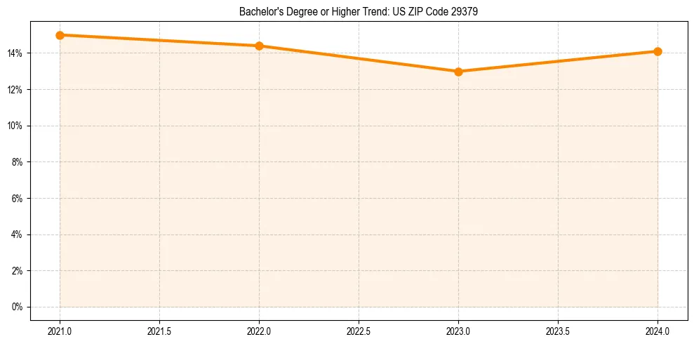 Trend chart showing bachelor degree growth in 