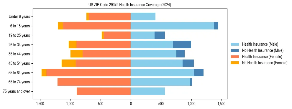Health insurance pyramid for US ZIP Code 29379