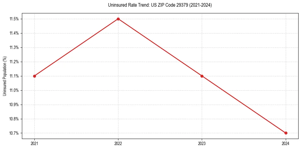 Uninsured trend chart for US ZIP Code 29379
