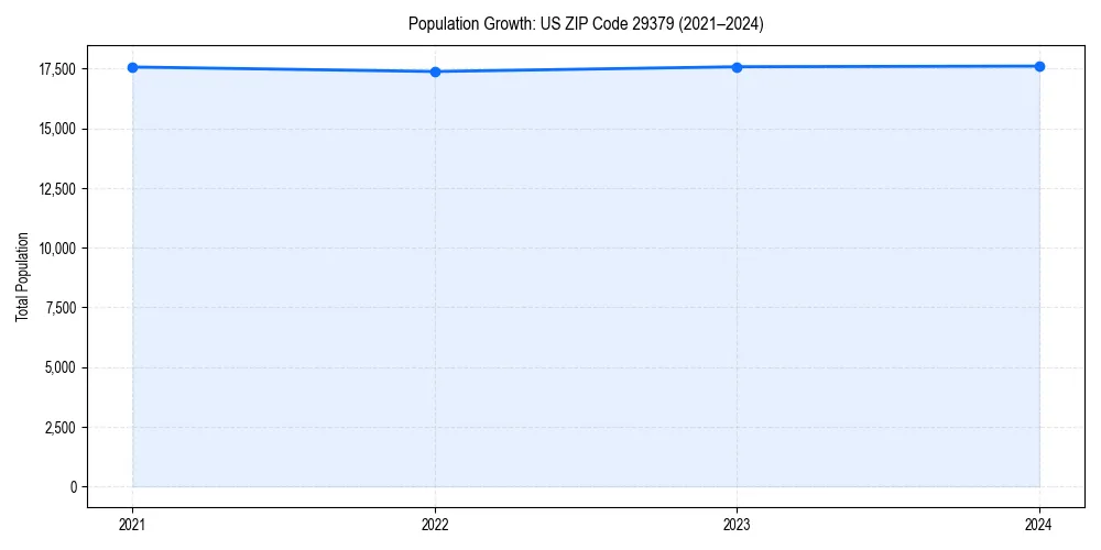 Population trends in 