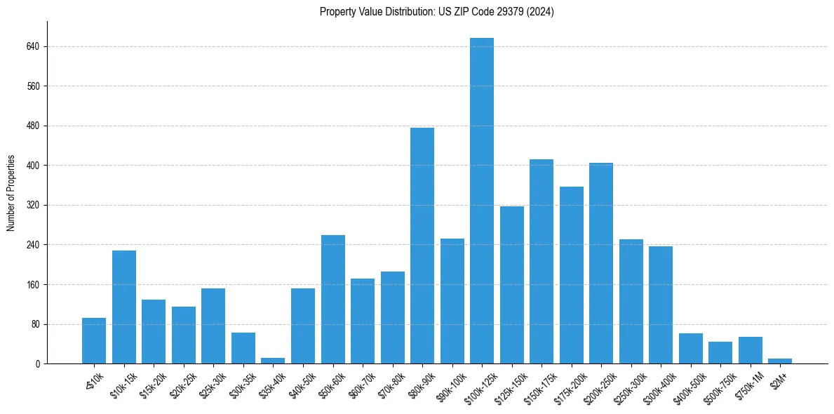 Value Distribution for 