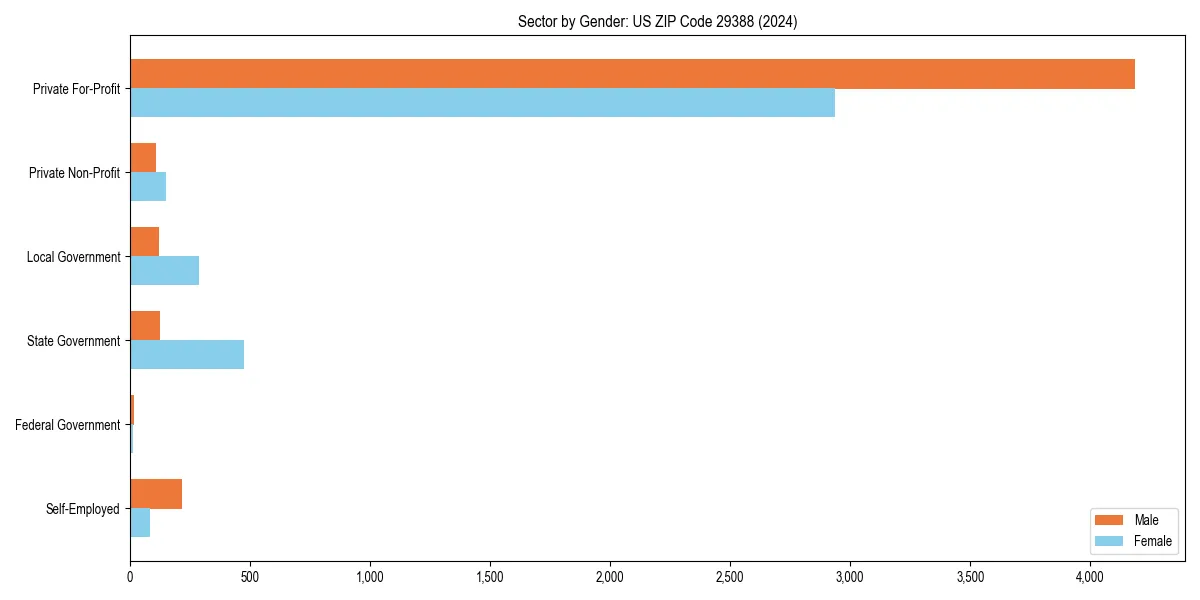 Employment sector breakdown by gender in 