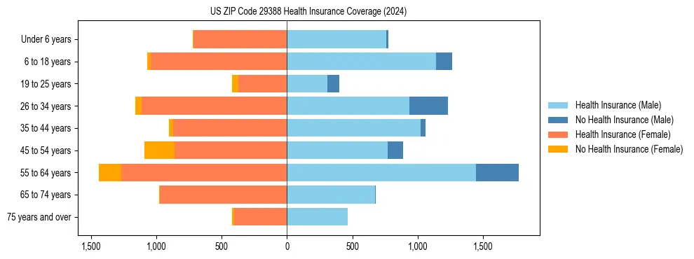 Health insurance pyramid for US ZIP Code 29388