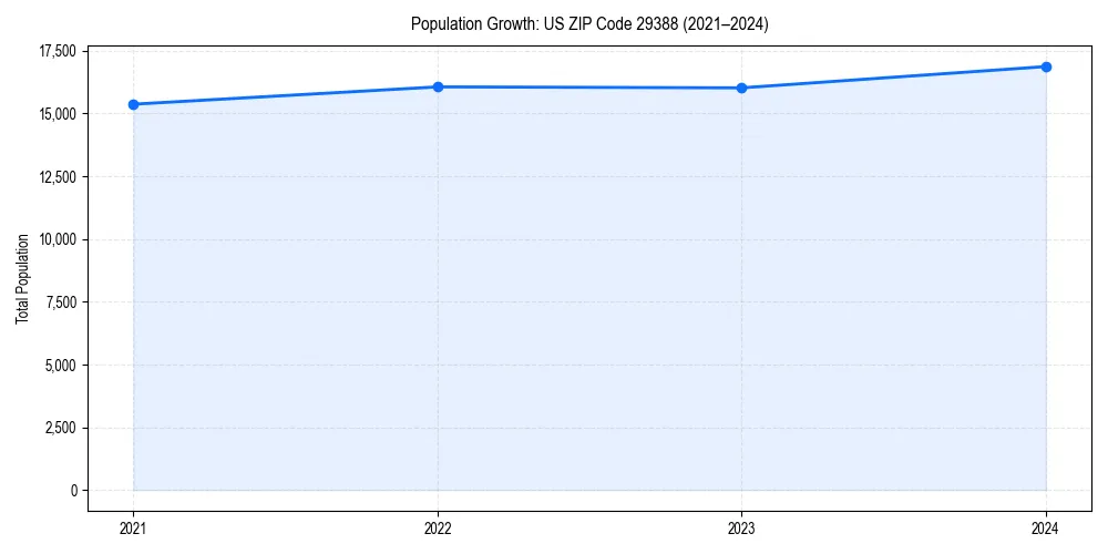 Population trends in 