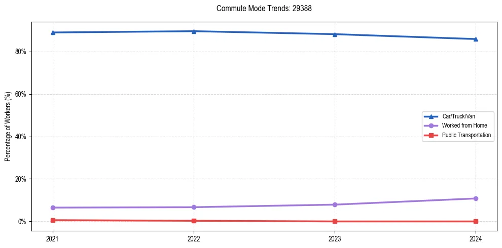 Transportation trends in US ZIP Code 29388