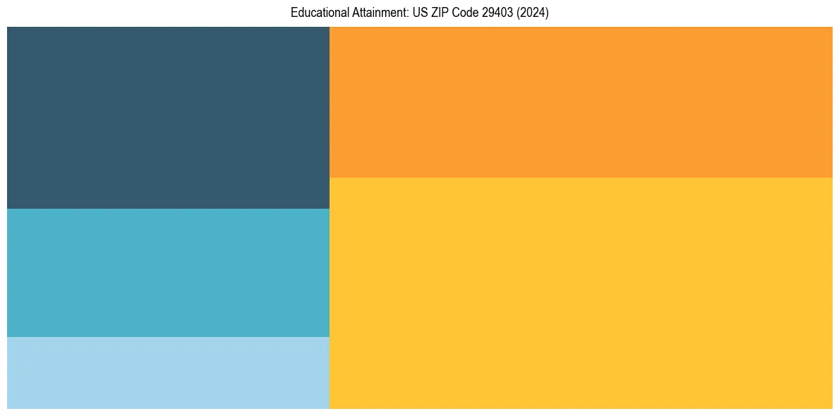 Education Treemap for  in 2024