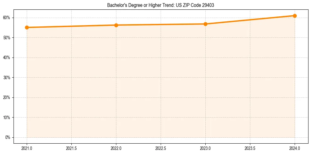 Trend chart showing bachelor degree growth in 