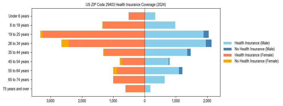 Health insurance pyramid for US ZIP Code 29403