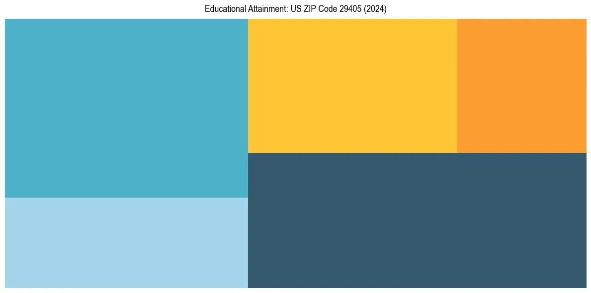 Education Treemap for  in 2024
