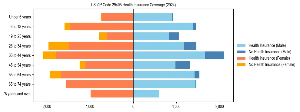 Health insurance pyramid for US ZIP Code 29405