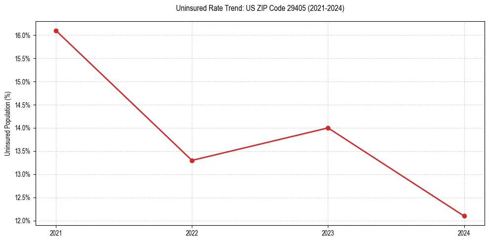 Uninsured trend chart for US ZIP Code 29405