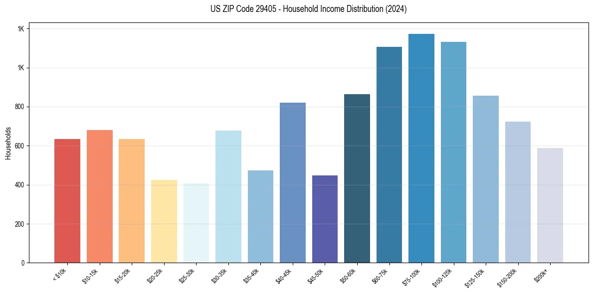 Income Distribution for 