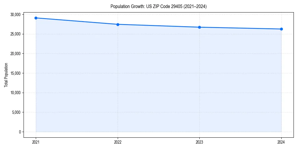 Population trends in 
