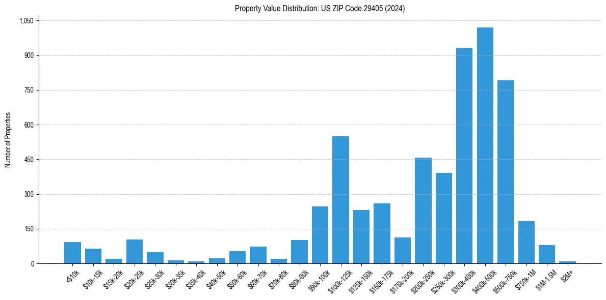 Value Distribution for 