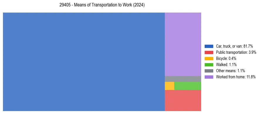 Commute modes in US ZIP Code 29405