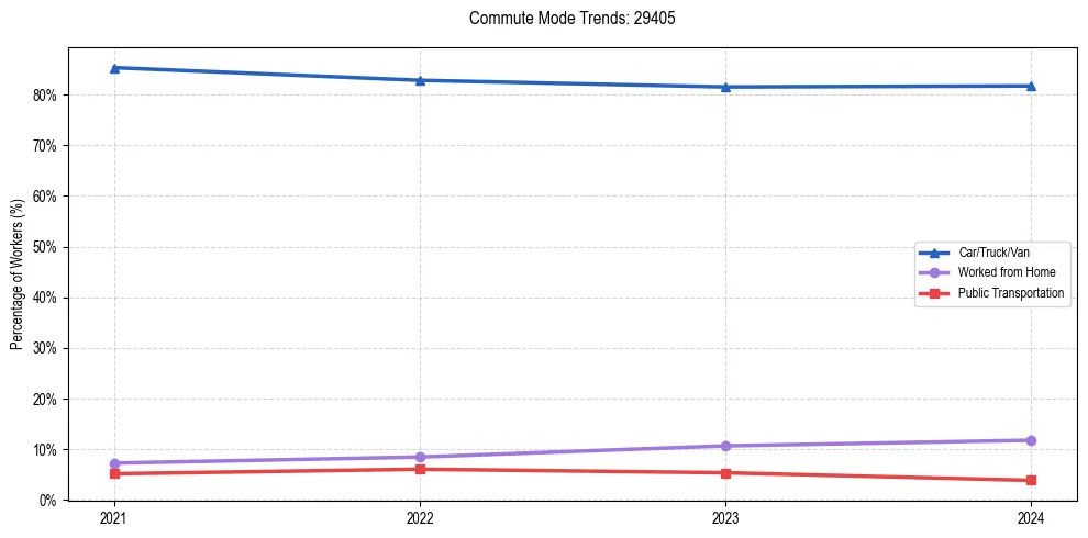 Transportation trends in US ZIP Code 29405