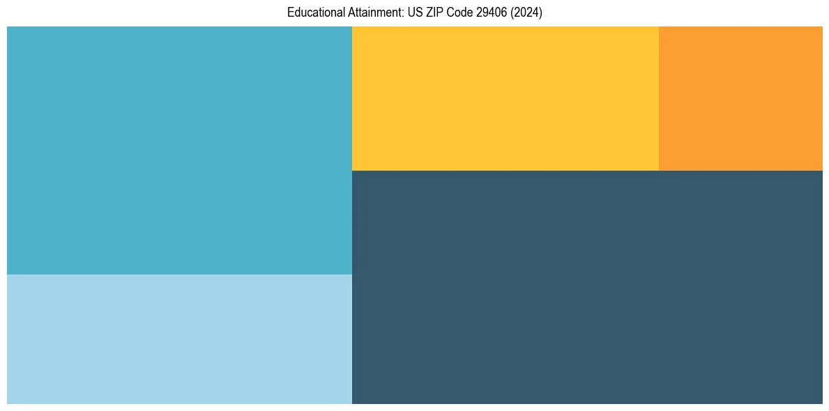Education Treemap for  in 2024