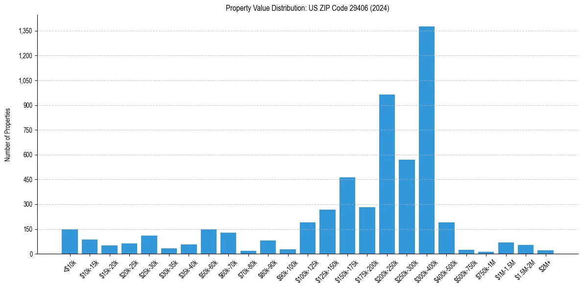 Value Distribution for 