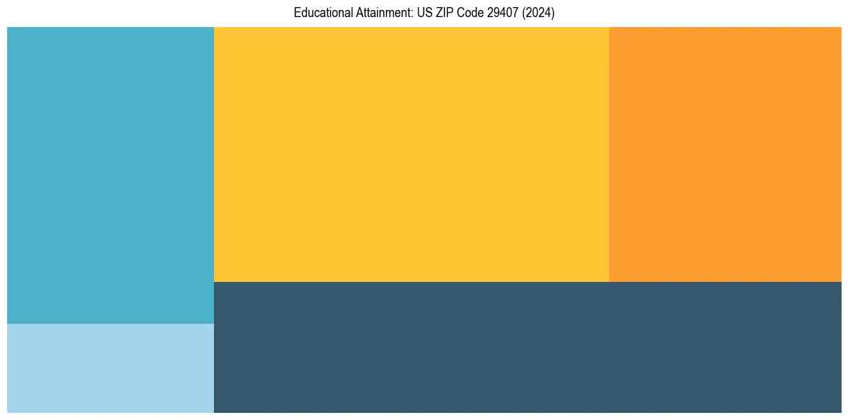 Education Treemap for  in 2024