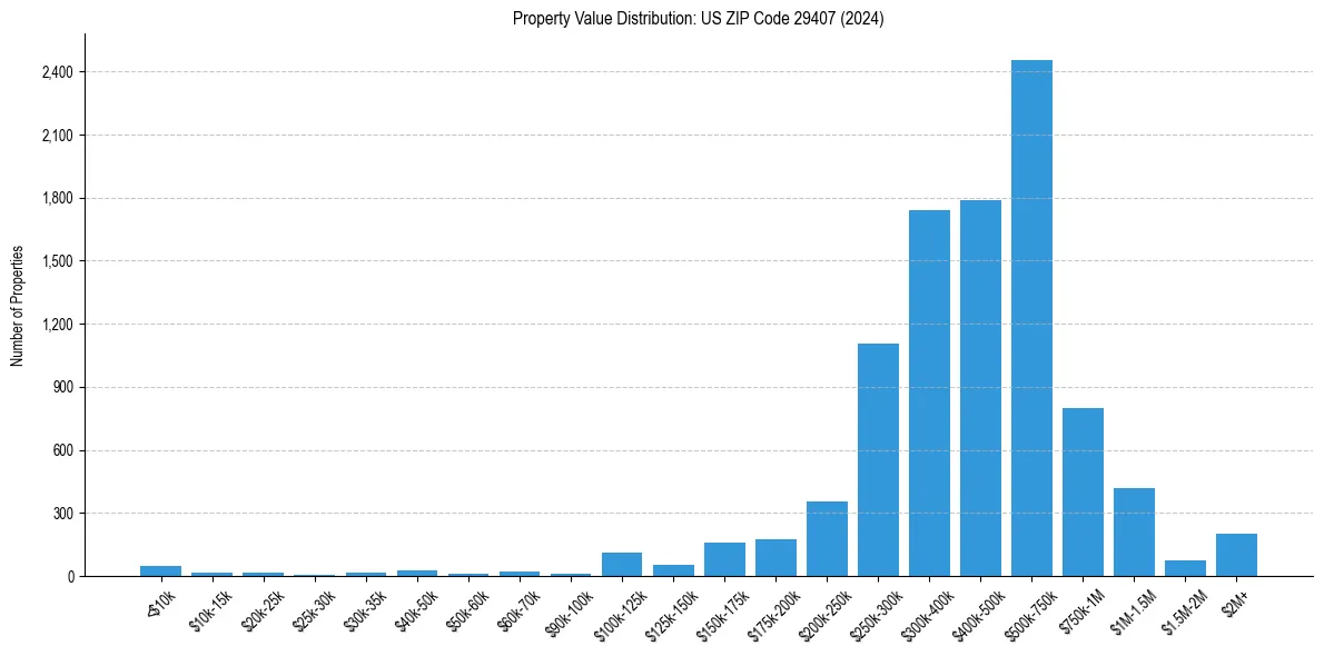 Value Distribution for 