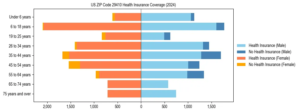 Health insurance pyramid for US ZIP Code 29410