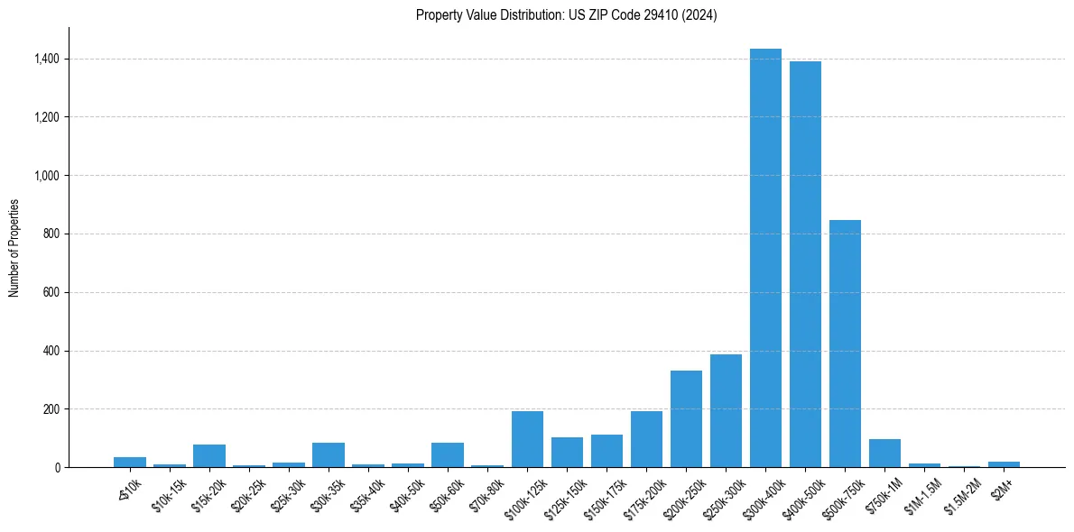 Value Distribution for 
