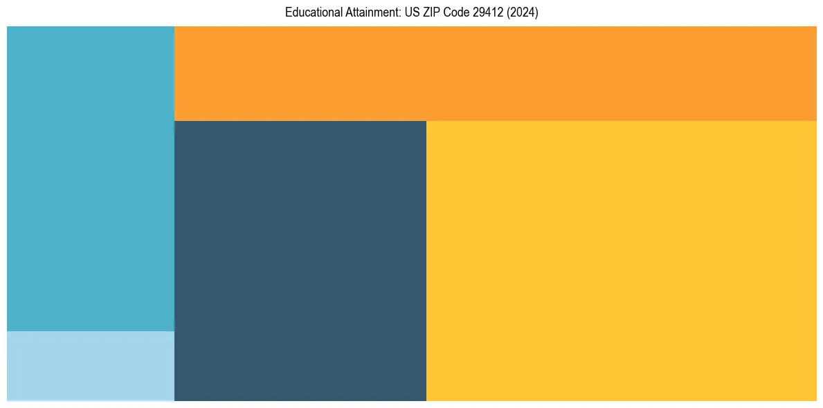 Education Treemap for  in 2024