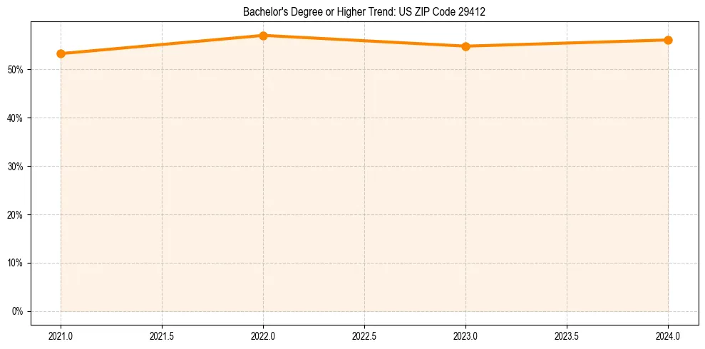Trend chart showing bachelor degree growth in 