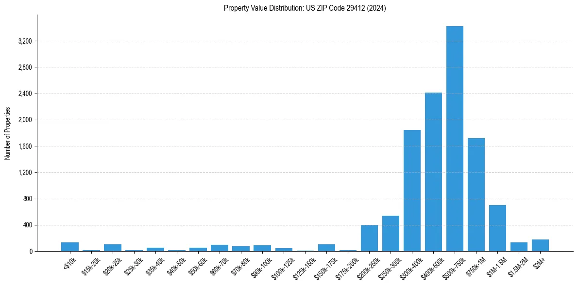Value Distribution for 