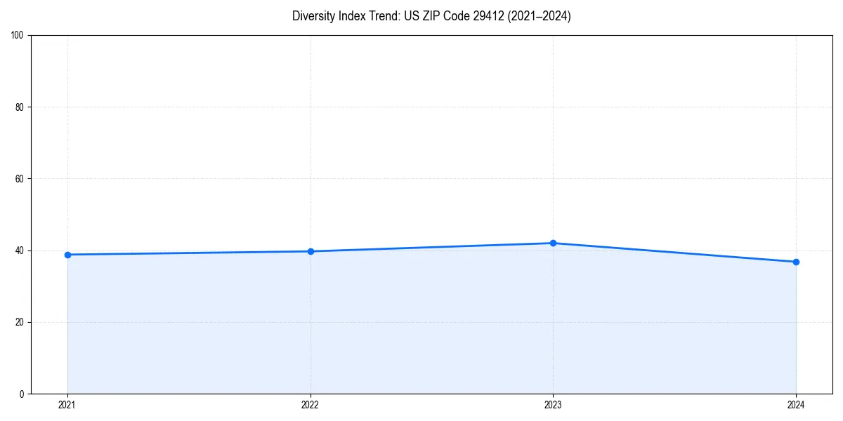 Line chart showing diversity index trends for 