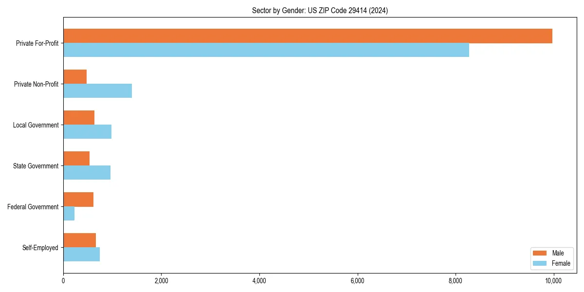 Employment sector breakdown by gender in 