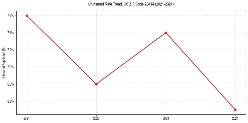Uninsured trend chart for US ZIP Code 29414