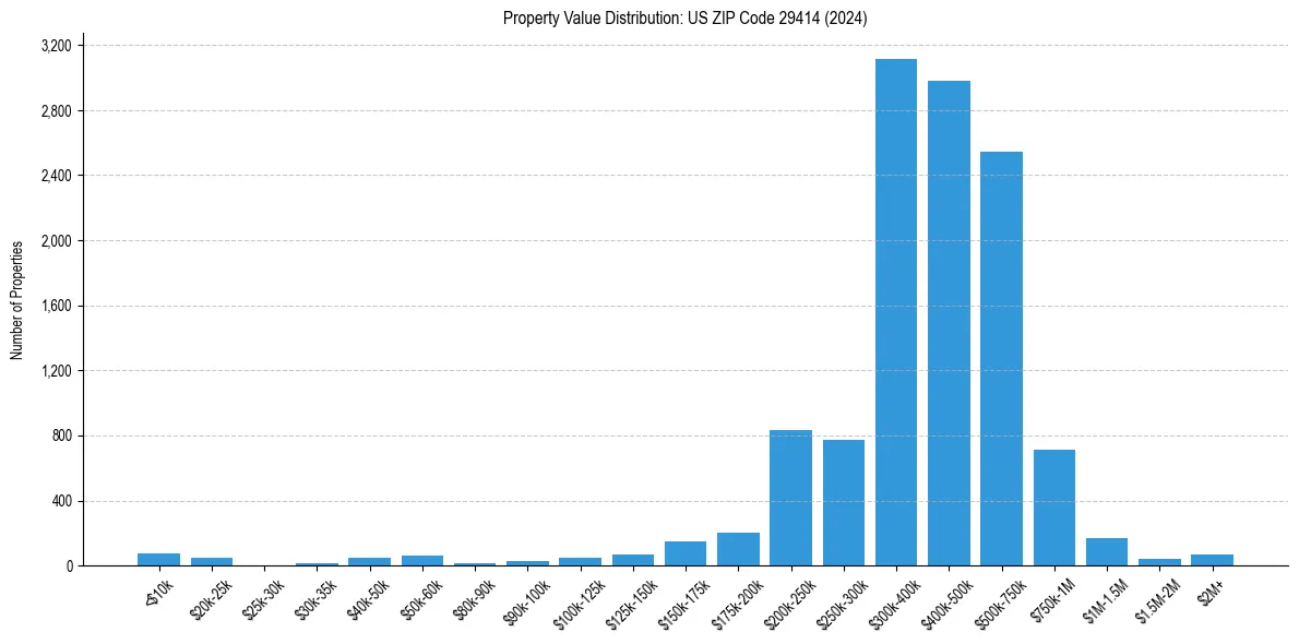 Value Distribution for 